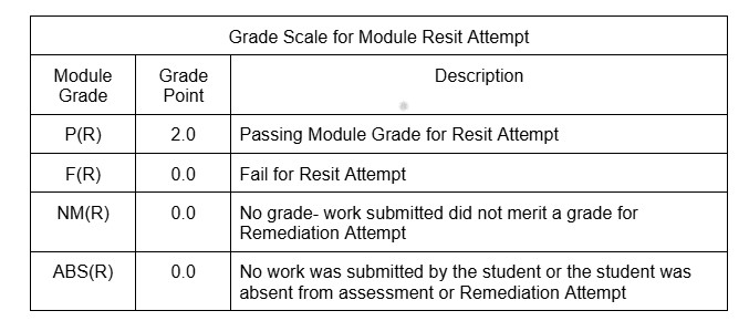 Module Remediation